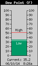 Current Outside Dewpoint