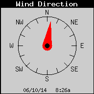 Current Wind Direction
